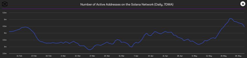 Solana network Active Address