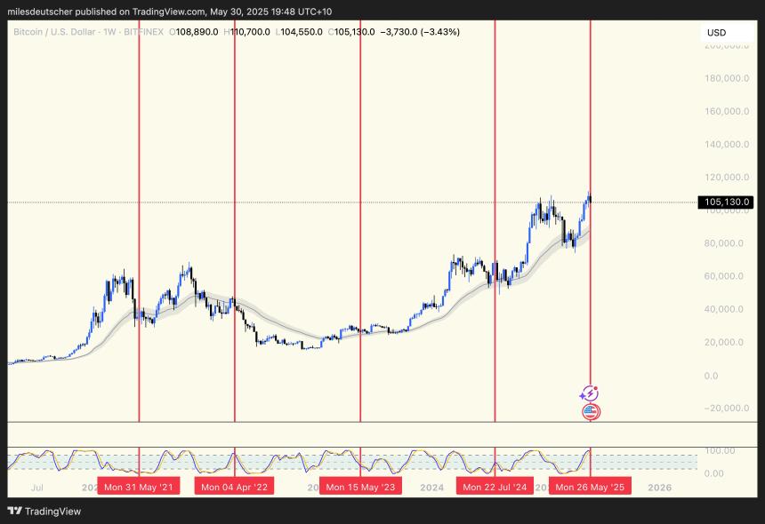 比特币 Price Action After Each Bitcoin Conference Miles Deutscher