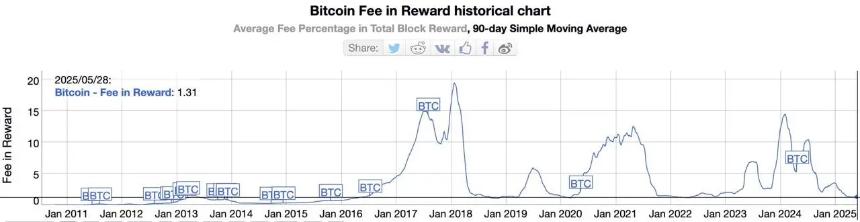 比特币交易费用趋势图