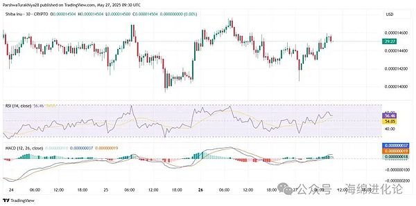 SHIB RSI 和 MACD 技术指标