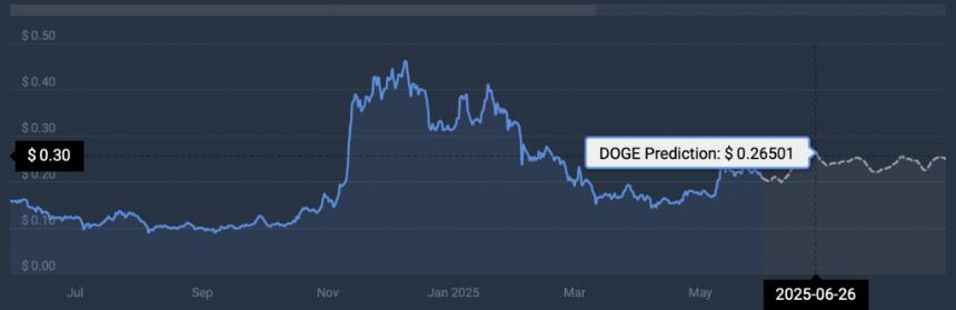 DOGE price prediction