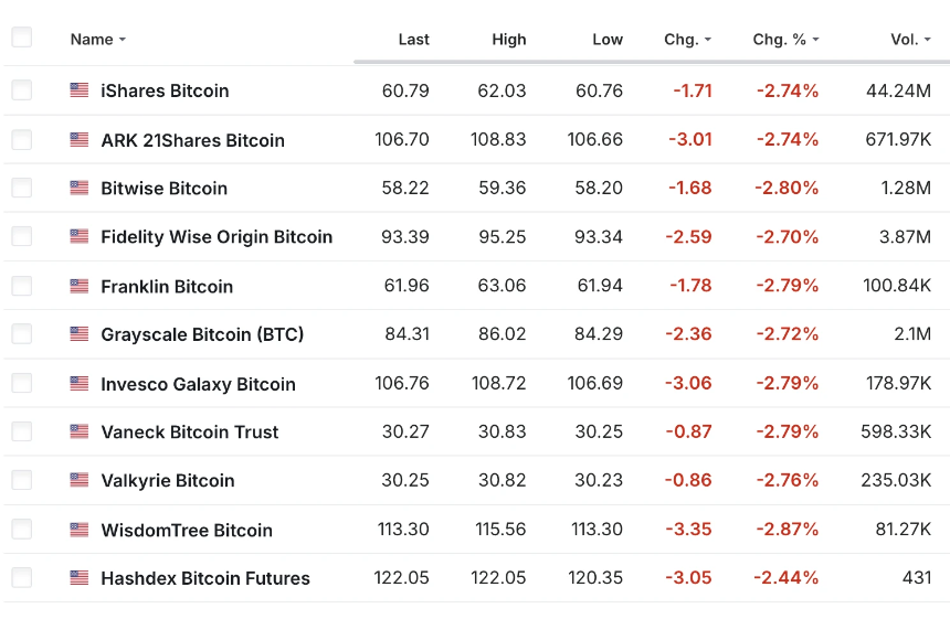 CoinRank：比特币现货ETF实现连续10天净流入，市场信心强劲