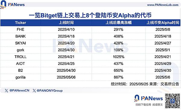 链上巨鲸都在偷偷买什么？Bitget公开上币机制
