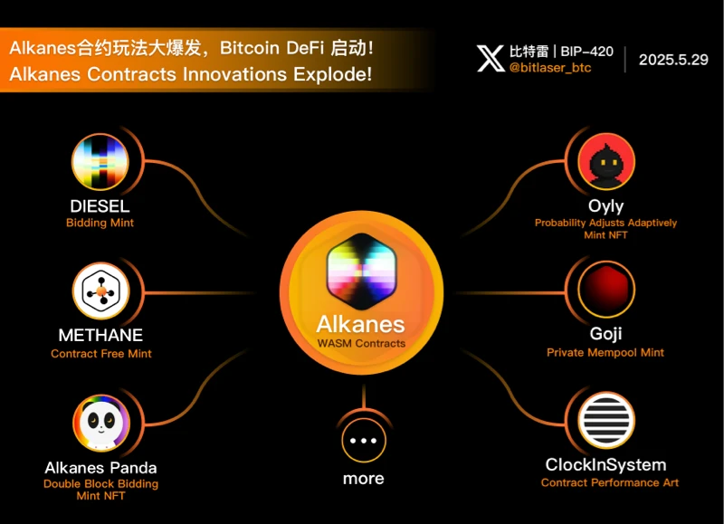 Alkanes生态玩法全面爆发，Bitcoin DeFi夏季热潮来临？