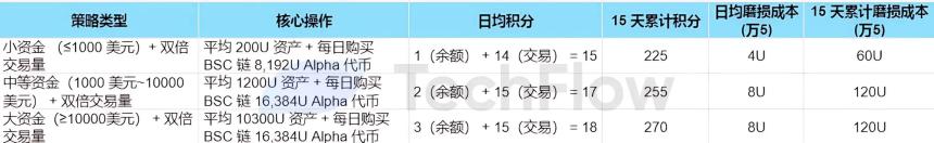 Binance Alpha高阶攻略：高效刷分与收益优化全解析