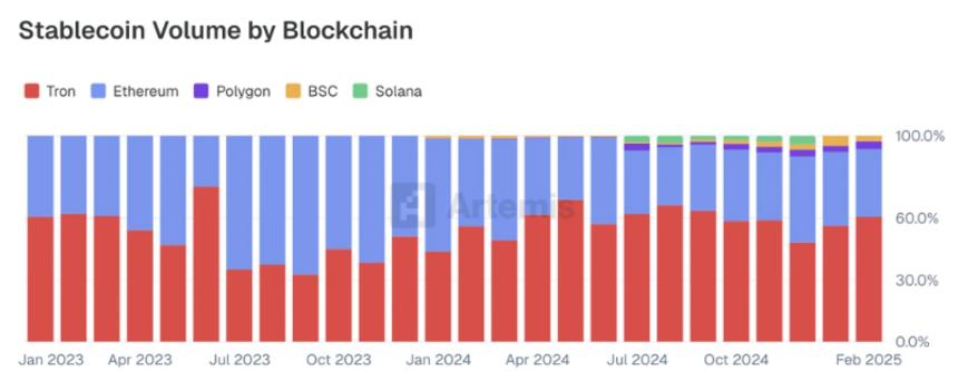 Tether, Tron, B2B transactions dominate stablecoin markets, but Circle is on the come up