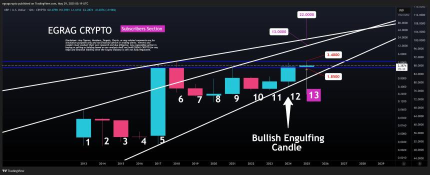 XRP Bullish Engulfing Candles EGRAG Crypto