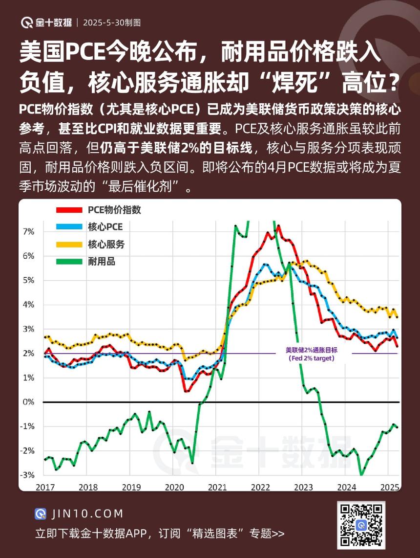美国PCE数据今晚揭晓:耐用品价格跌入负值,核心服务通胀却依然高企