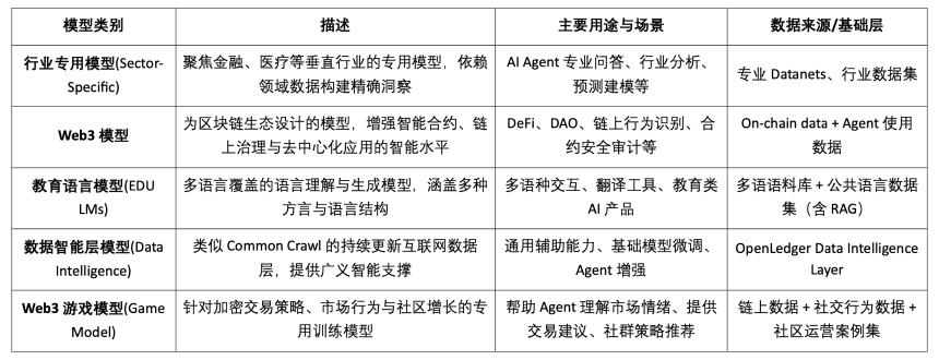 OpenLedge 研报：数据与模型可变现的 AI 链
