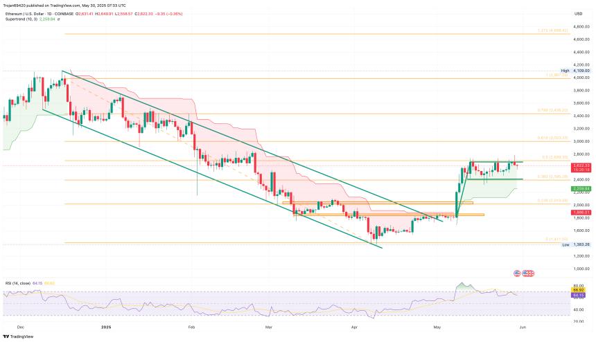 Ethereum Price Chart
