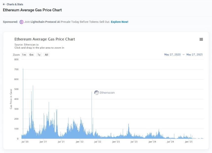 以太坊 Gas 费便宜了 L2 在解决什么核心问题？