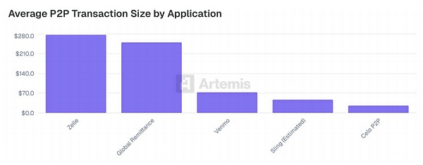 Artemis 研报：来自稳定币支付采用的一线数据