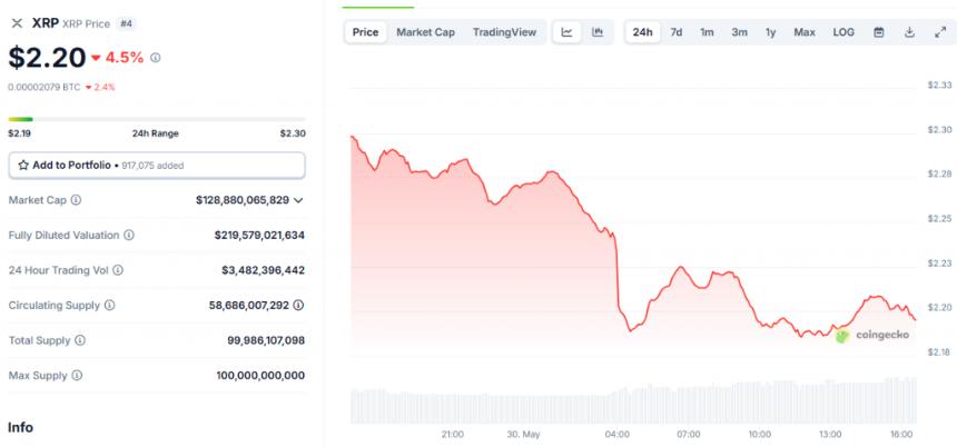 XRP consolidating around $2.20 at the time of writing