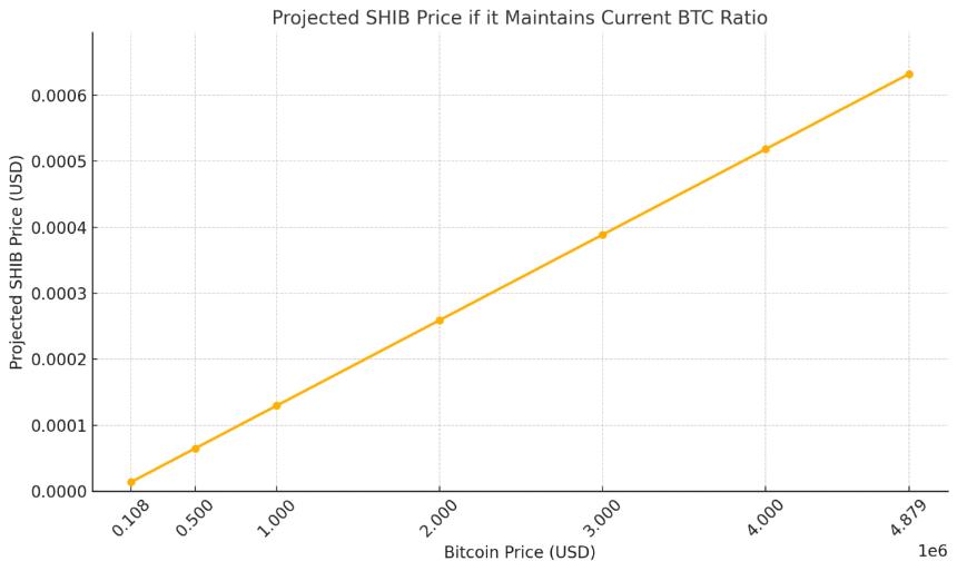 Shiba Inu Price if Bitcoin hits 7M by 2040 l ChatGPT