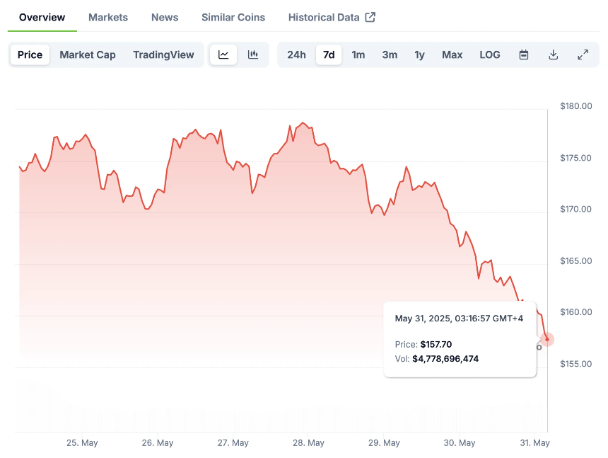 特朗普关税言论再掀波澜，BTC跌破10.4万美元大关