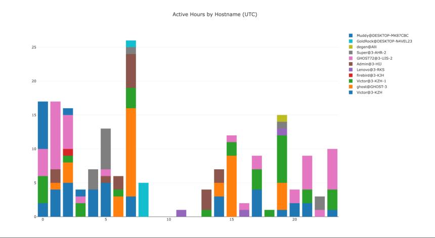 BitMEX 挫败 Lazarus Group 的黑客攻击企图，揭露黑客 IP 和操作漏洞