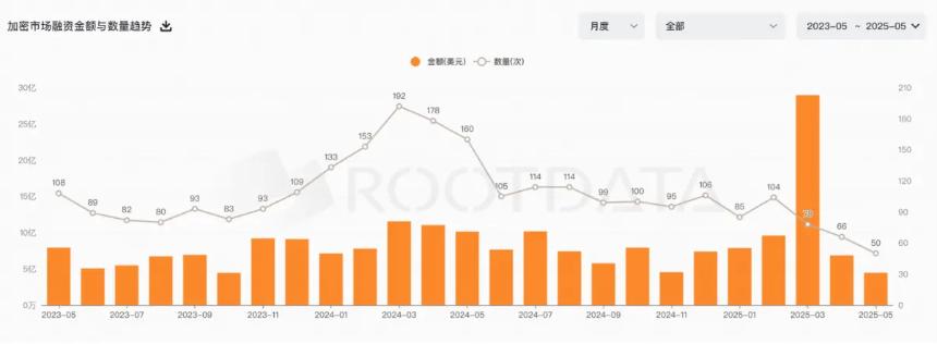 BTC再创新高 VC投资态度审慎：5月加密市场呈现冷热不均