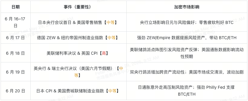6月经济日历解读：比特币与以太坊配置策略