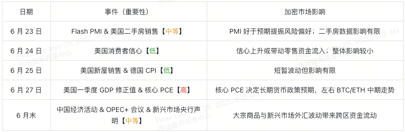 6月经济日历解读：比特币与以太坊配置策略