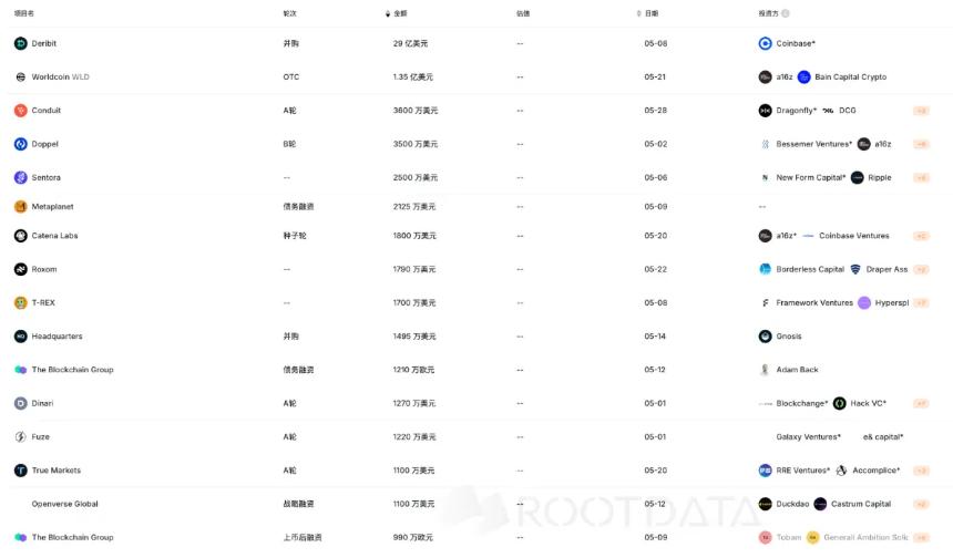 BTC再创新高 VC投资态度审慎：5月加密市场呈现冷热不均
