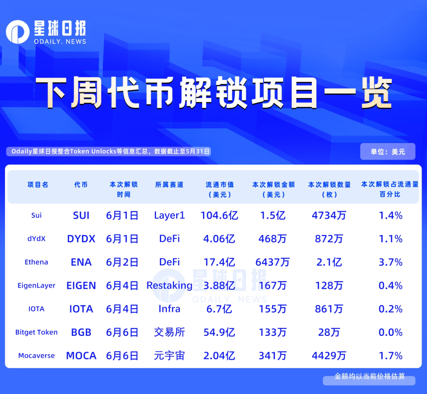 一周代币解锁：SUI解锁价值1.5亿美元代币