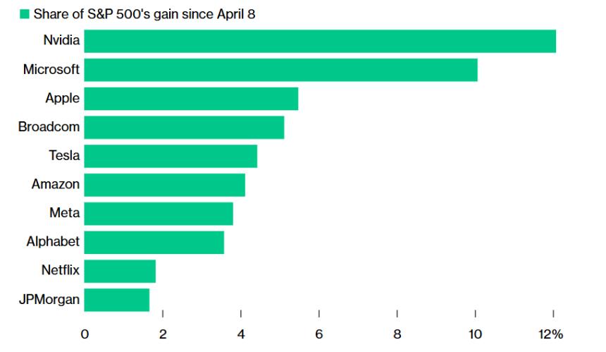 Big Tech reclaims market lead in S&P 500 rally
