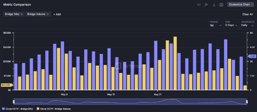 Stablecoin activity posted new records in May