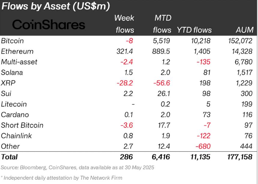 Inflows per Asset