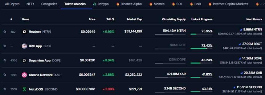 Ethena (ENA) and TAIKO lead $369 million token unlocks this week