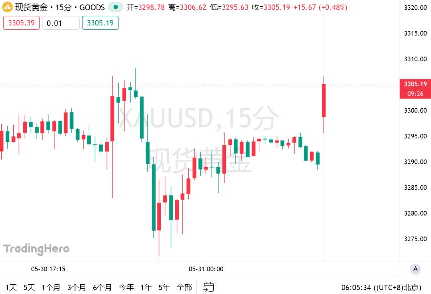 特朗普宣布加税至50%,欧盟:准备反制!黄金跳空高开