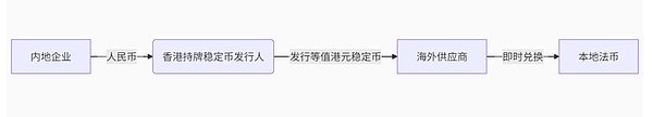  香港稳定币年底“开闸”：内地机构如何合规破局？ 