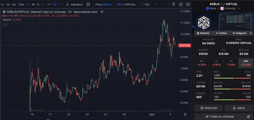 Crypto AI热度再起，市场最近在炒什么？