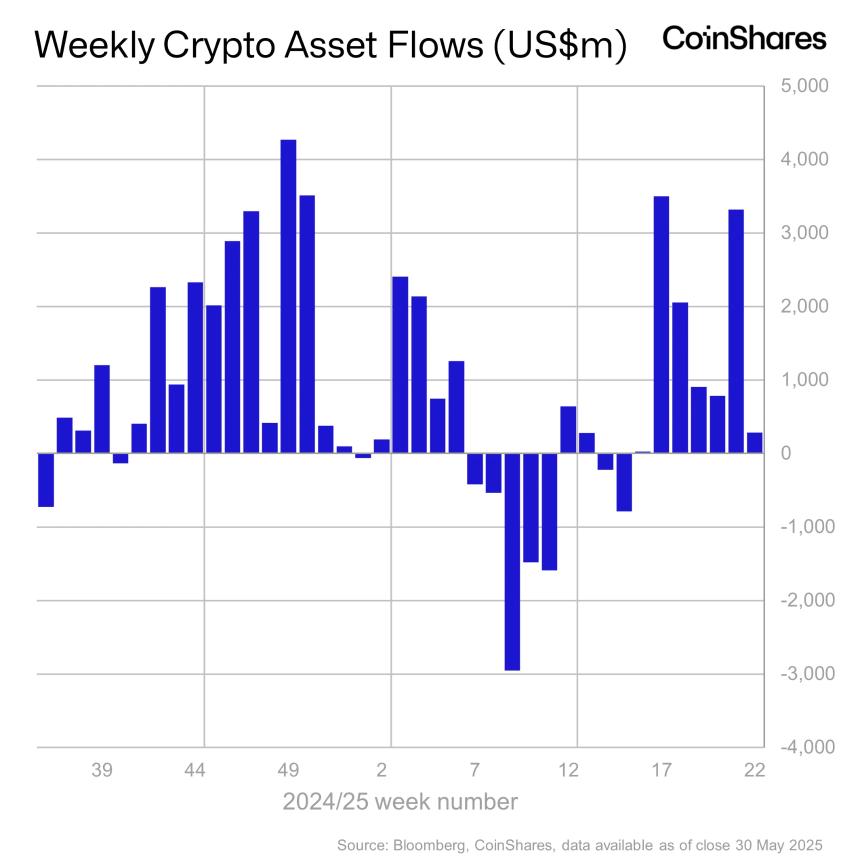 CoinShares:机构投资者向以太坊产品投入 3.21 亿美元,ETH 连续六周实现资金流入