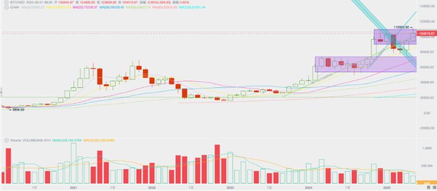 EMC Labs 5月报告：BTC刷新历史新高，等待降息和再上台阶