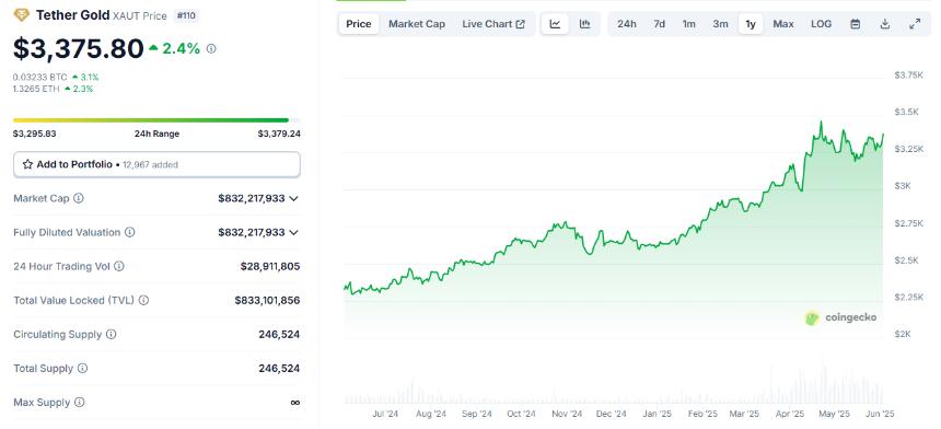 Tether Gold is live on the TON chain