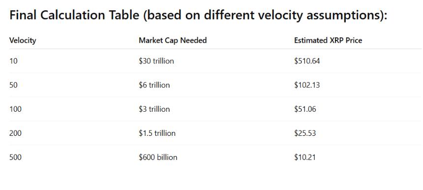 XRP Price Based on Different Velocity Assumptions