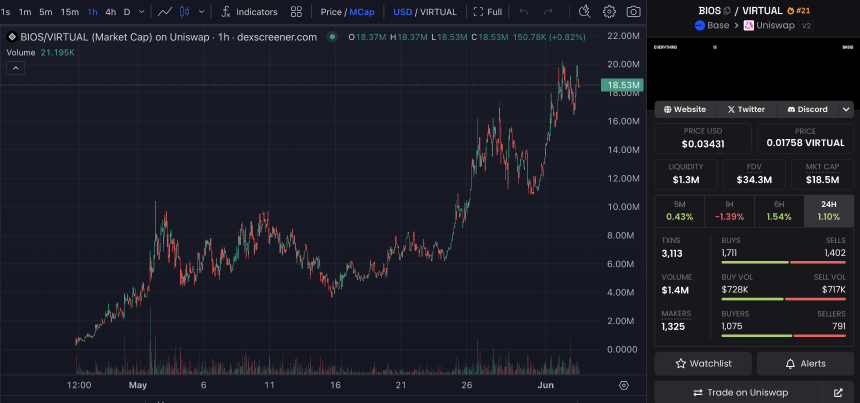 Crypto AI热度再起，市场最近在炒什么？