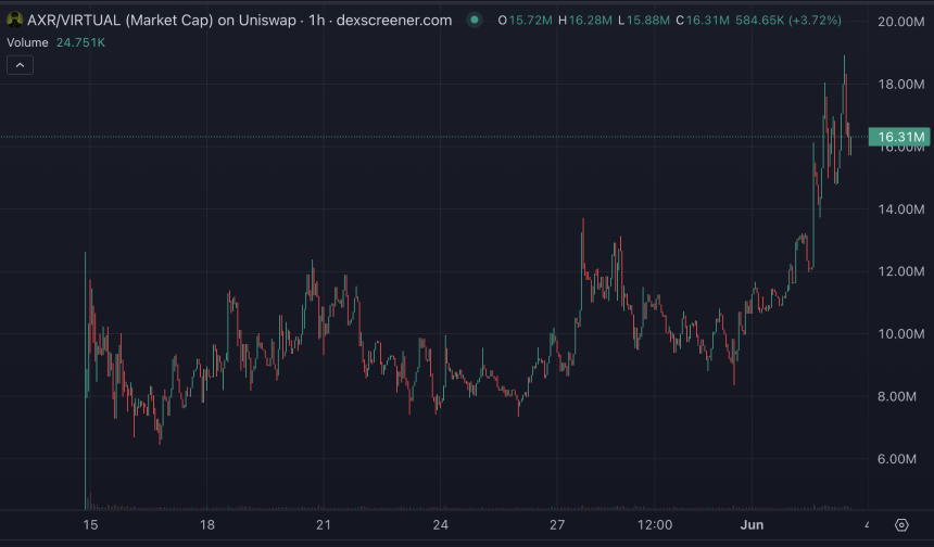 Crypto AI热度再起，市场最近在炒什么？