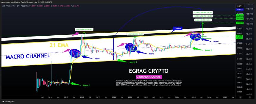 XRP 2W Chart EGRAG Crypto