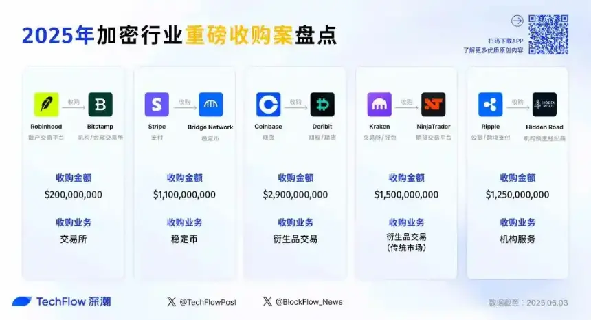 Robinhood 2亿美金收购Bitstamp，盘点今年加密行业5大重磅收购案