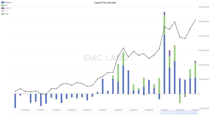 EMC Labs 5月报告：BTC刷新历史新高，等待降息和再上台阶