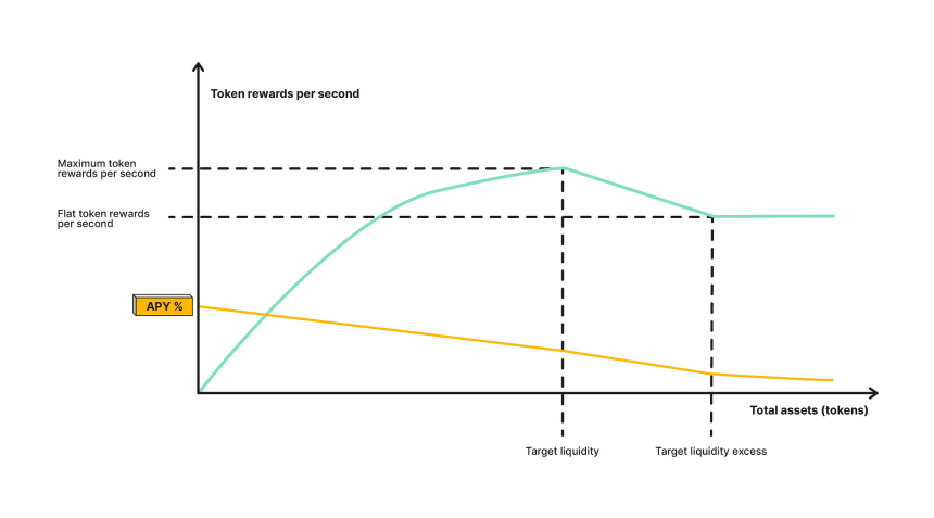 Aave Umbrella正式通过：stkGHO APY 13%的稳定币神矿陨落？
