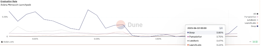 VC、散户同价接盘？Meme发动机pump.fun发币自救