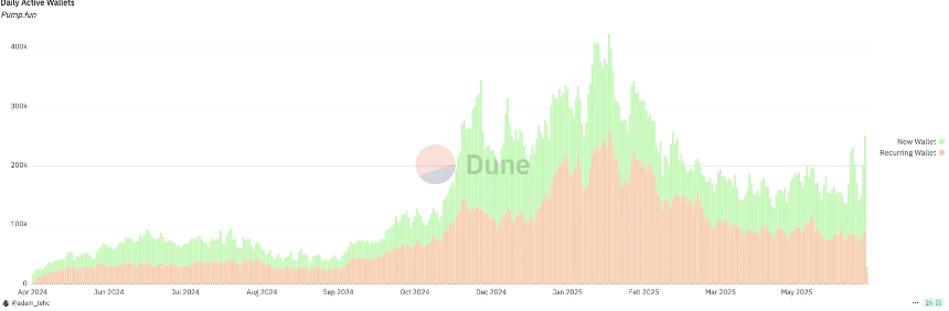 VC、散户同价接盘？Meme发动机pump.fun发币自救