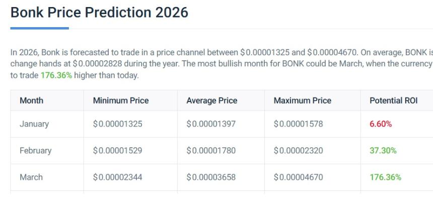bonk price prediction 2026
