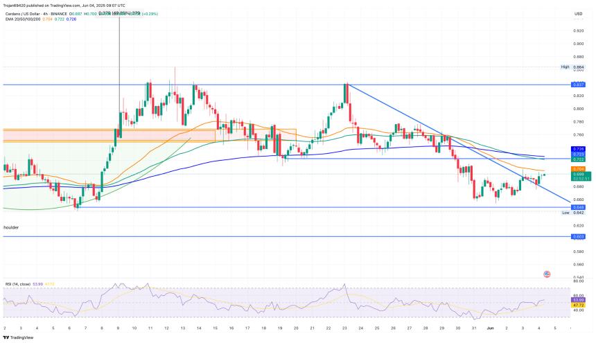 Cardano price Chart