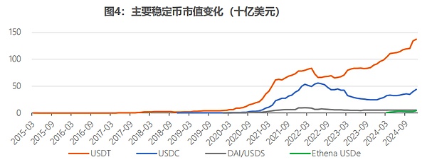 全球稳定币风起背后 加密货币已今非昔比