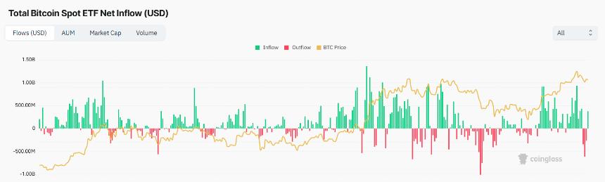 Institutional investors generate the most demand for Bitcoin exposure through ETF