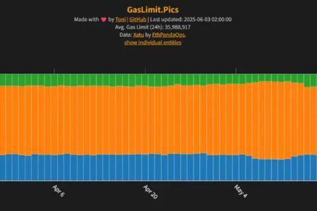 以太坊计划将Gas Limit提升至6000万，扩容方案逐步明朗