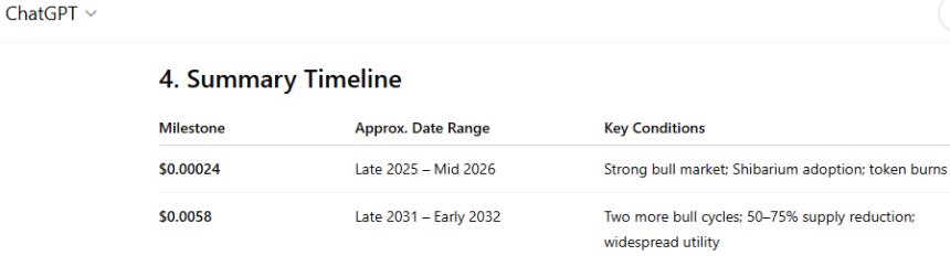 ChatGPT timeline for Shiba Inu surge to  alt=